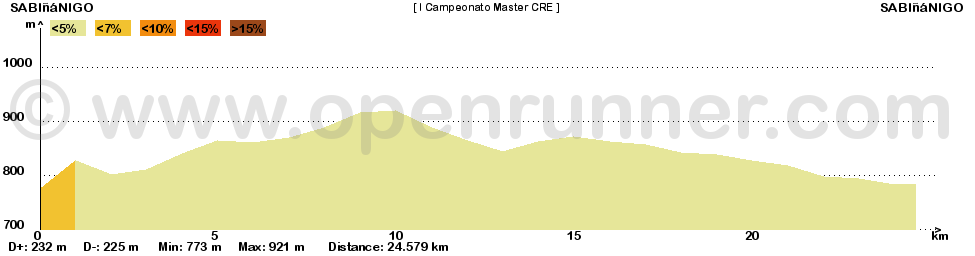Perfil I Trofeo Pirineos CRE