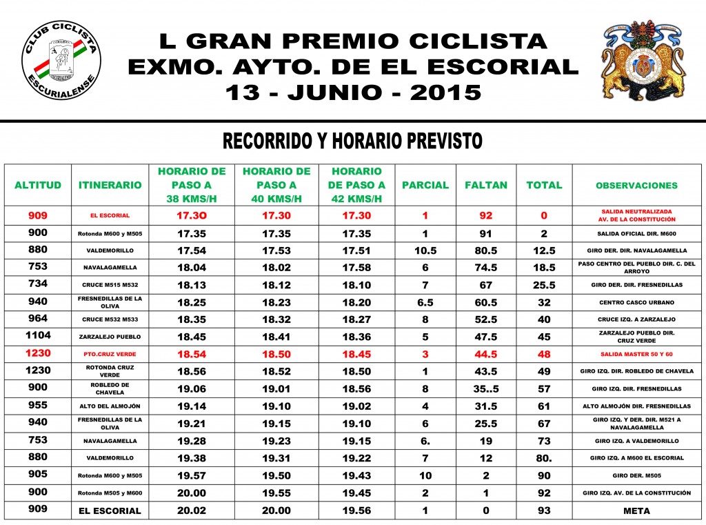 Rutómetro del Gran Premio Excelentísimo Ayuntamiento de El Escorial