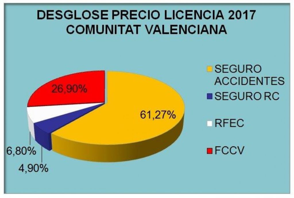 Precio licencia Valencia